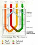 Neorpostein-Haus-Prinzip-Waermetauscher